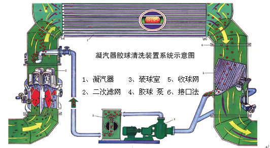 膠球清洗裝置，凝汽器膠球清洗，二次濾網(wǎng)，旋轉(zhuǎn)二次濾網(wǎng)，電動(dòng)二次濾網(wǎng)，膠球泵，收球網(wǎng)，收球器,WE型二次濾網(wǎng)