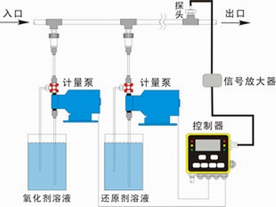 加藥裝置，除氧器加聯胺,磷酸鹽加藥,加磷酸鹽裝置,循環(huán)水加藥裝置，加酸裝置，加堿裝置，凝結水加氨，鍋爐給水加藥
