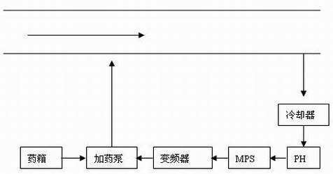 加藥裝置，除氧器加聯胺,磷酸鹽加藥,加磷酸鹽裝置,循環(huán)水加藥裝置，加酸裝置，加堿裝置，凝結水加氨，鍋爐給水加藥