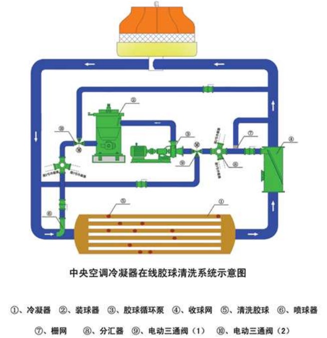 中央空調(diào)膠球清洗裝置，中央空冷凝器膠球清洗，中央空調(diào)在線膠球清洗，膠球泵，收球網(wǎng)，收球器,中央空調(diào)在線膠球清洗系統(tǒng)